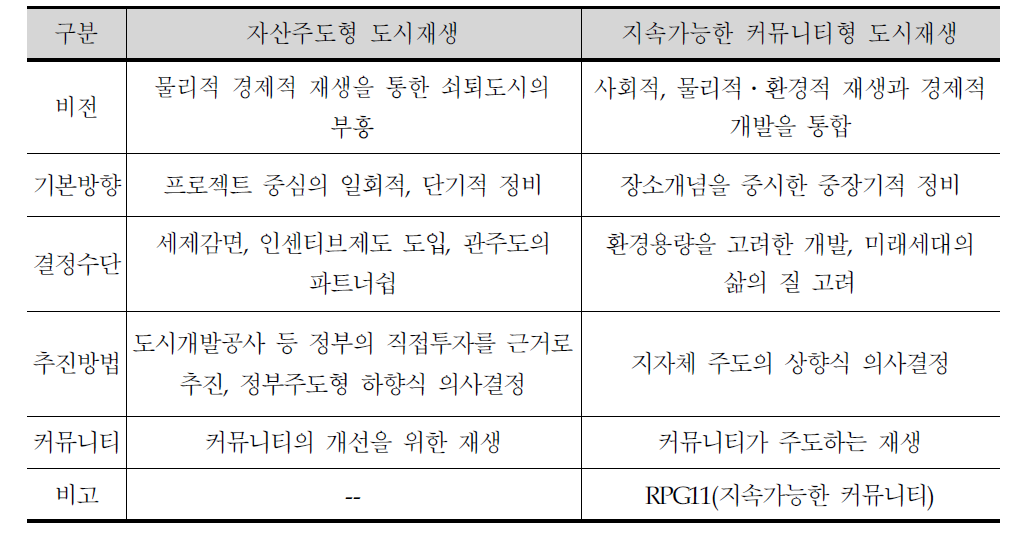 도시재생의 개념 구분