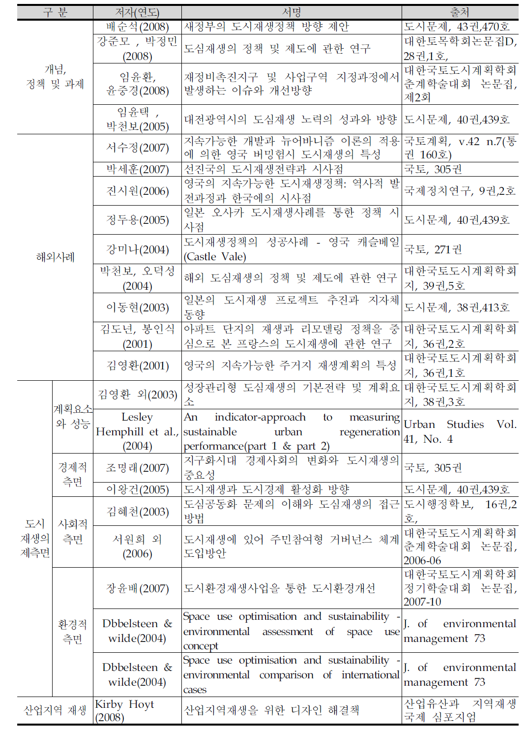 도시재생사업 관련 주요 선행연구 검토자료