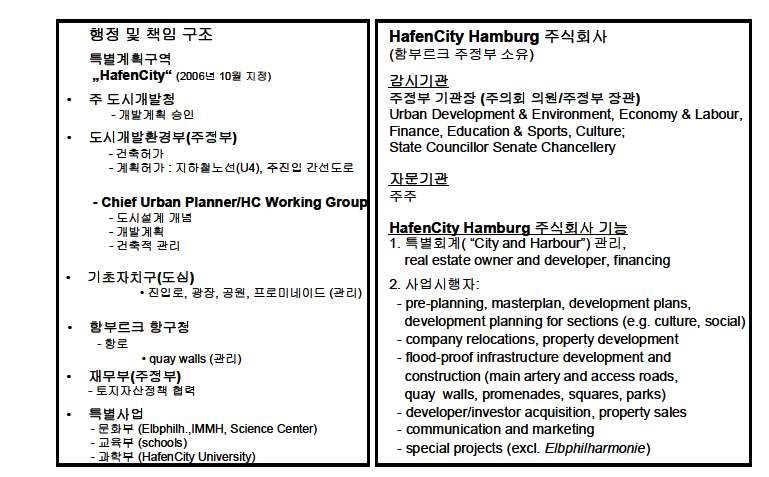 하펜시티 사업의 추진 및 관리구조