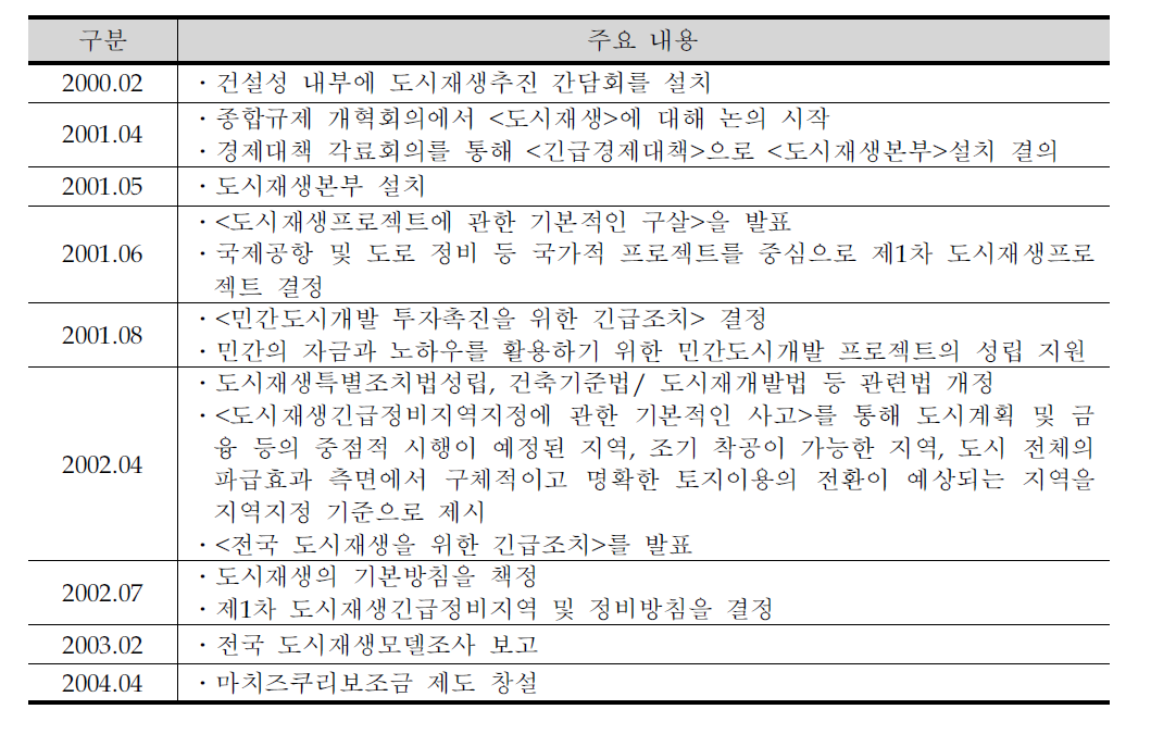 일본의 도시재생정책 전개과정