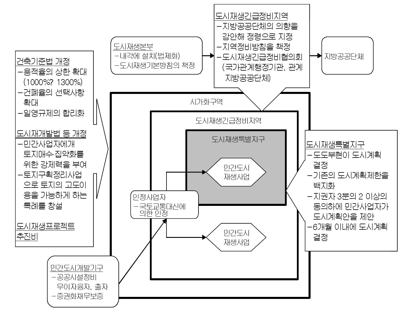 도시재생특별조치법에 따른 도시재생사업의 구조