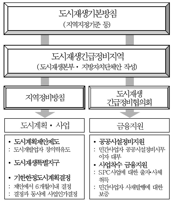 도시재생특별조치법의 구조