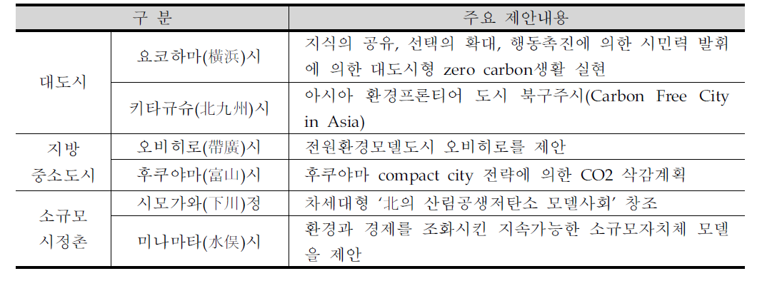 환경모델도시 현황과 주요 내용