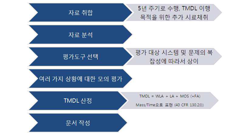 TMLD 개발 단계