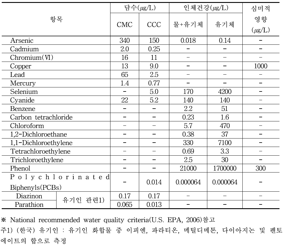 미국의 수질준거치 중 한국 특정수질유해물질 해당 항목