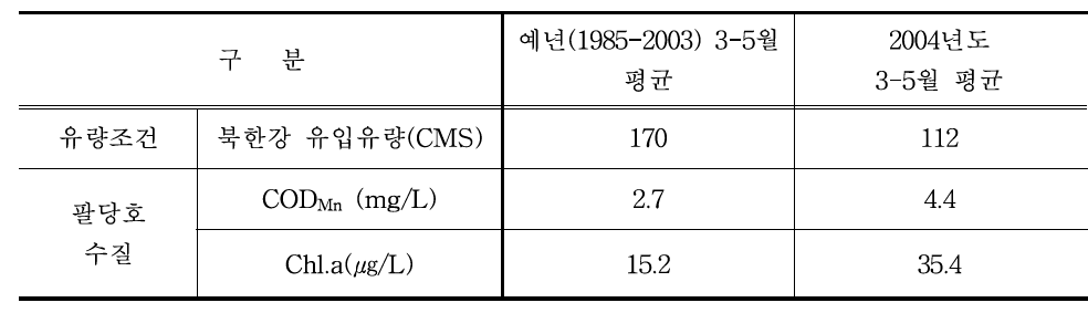 북한강 유입유량변화와 팔당호 수질 변화