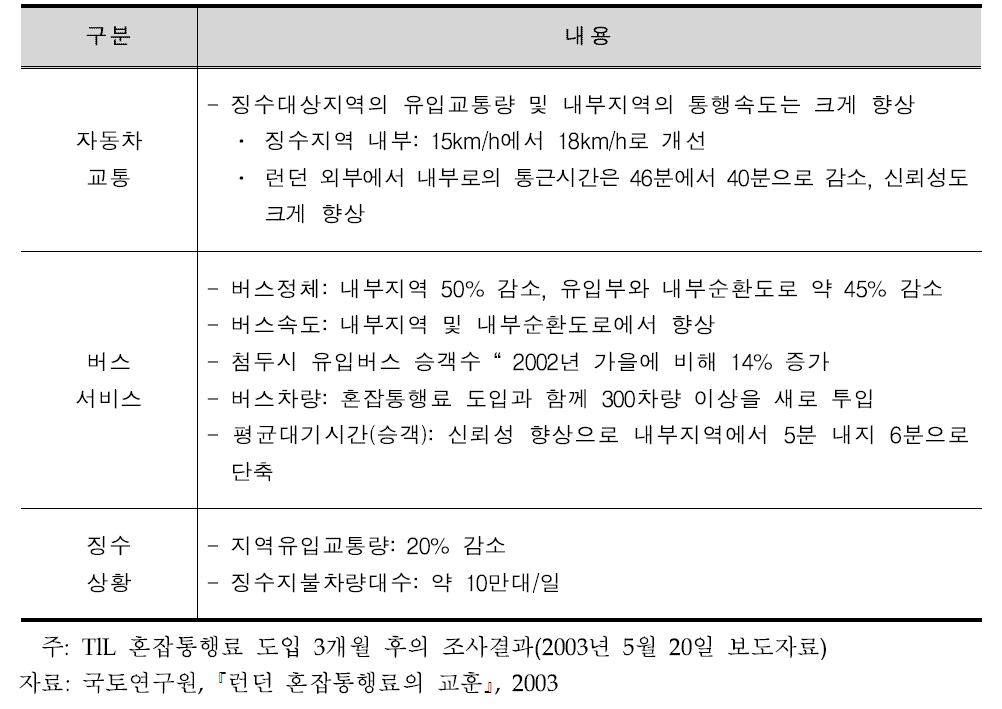 런던의 혼잡통행료 시행효과