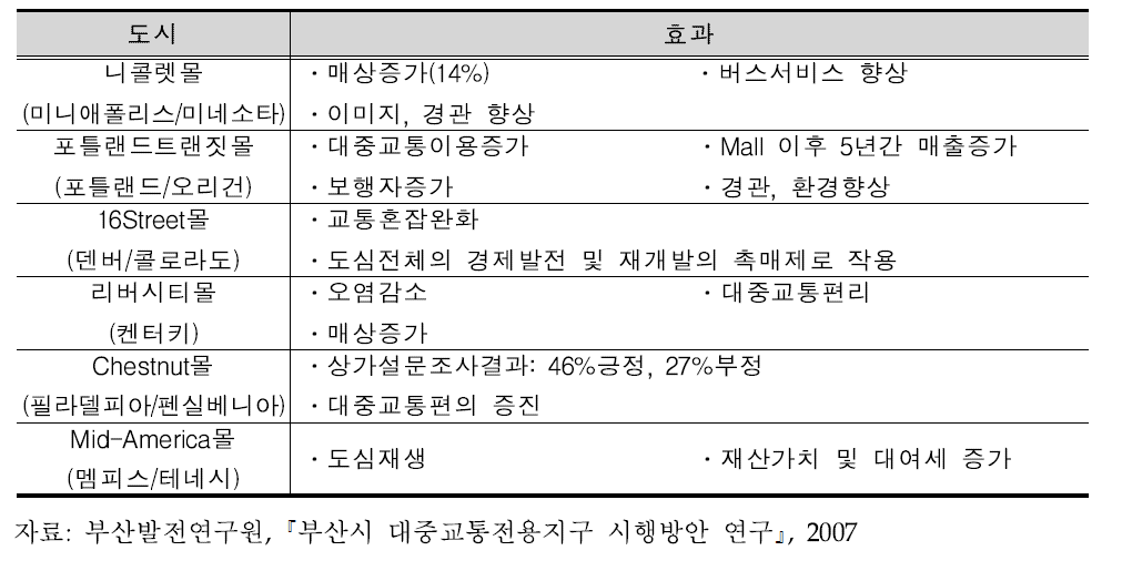 미국의 지역별 자동차 통행제한구역 시행효과