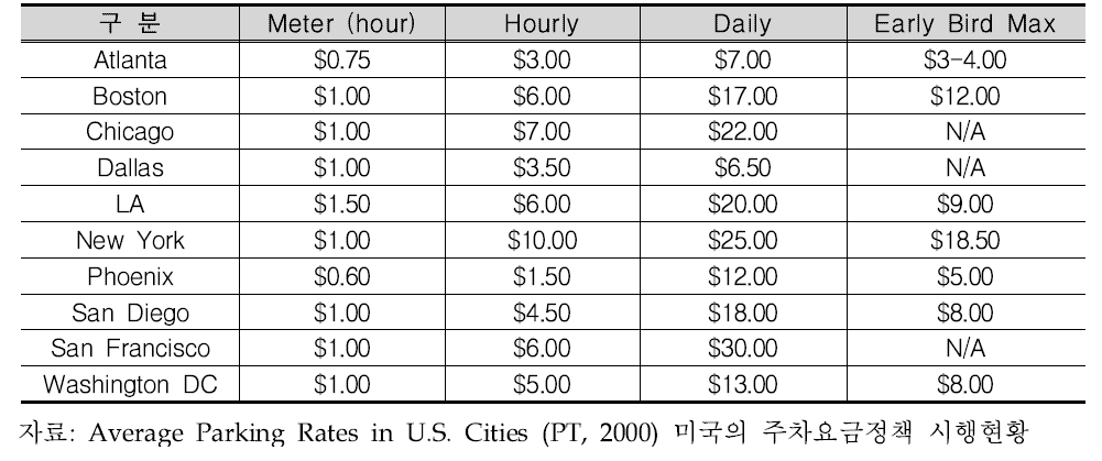 미국의 지역별 주차요금정책 사례