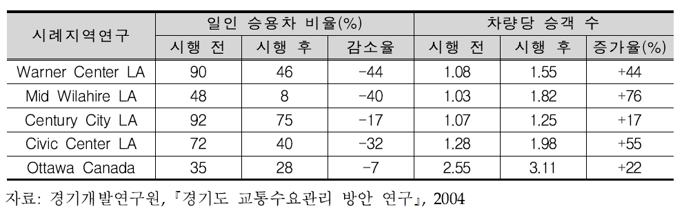 미국과 캐나다의 주차요금정책 시행효과