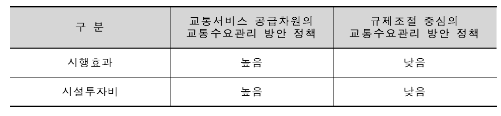 교통수요관리 방안 정책 시행방안별 특성비교