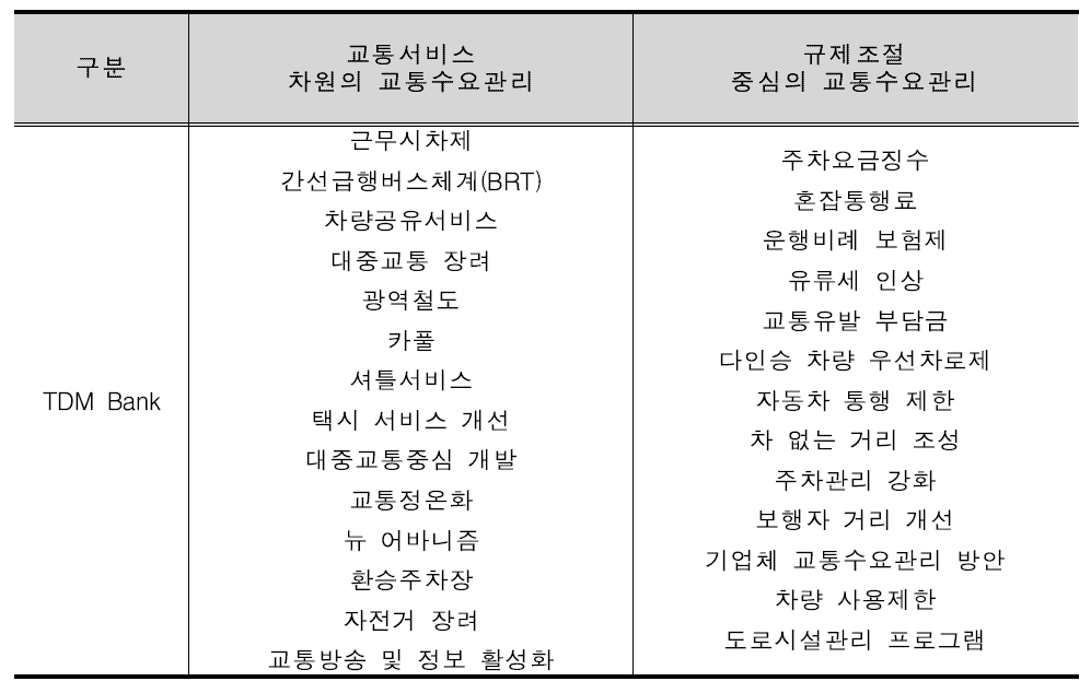 교통수요관리기법은행