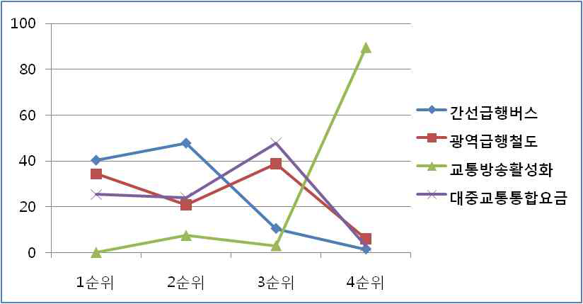 광역적 교통공급정책 우선순위