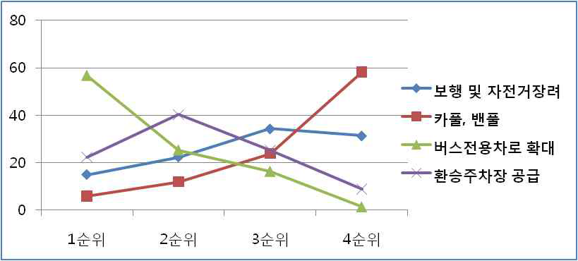 지자체별 교통공급정책