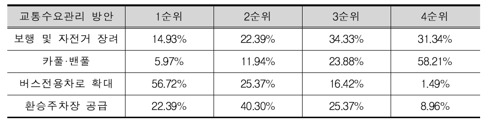 지자체별 교통공급정책