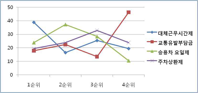 지자체별 교통규제정책 우선순위