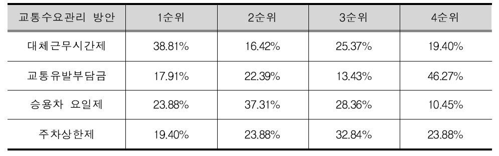 지자체별 교통규제정책 우선순위