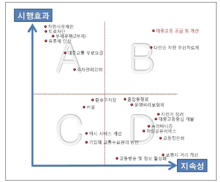 교통수요관리 방안 시행효과와 지속성