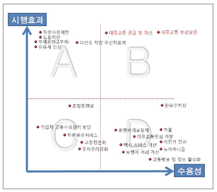 교통수요관리 방안 시행효과와 수용성