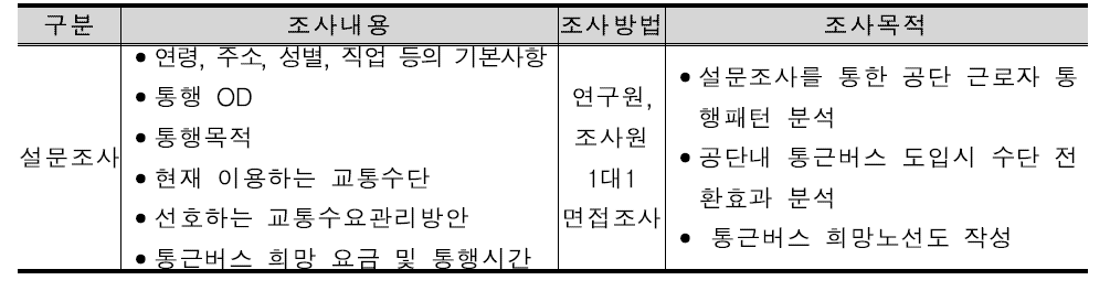 현장조사방법