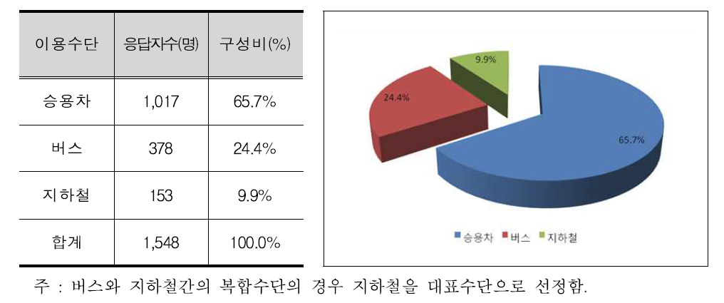 인천남동공단 통행실태 조사 결과