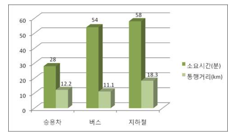 인천남동공단 수단별 통행행태