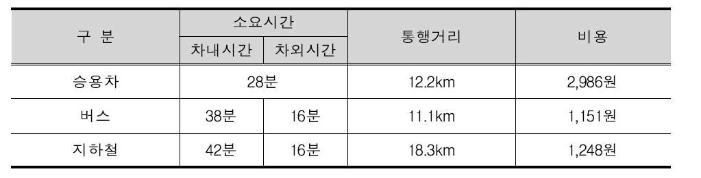 인천남동공단 수단별 통행행태