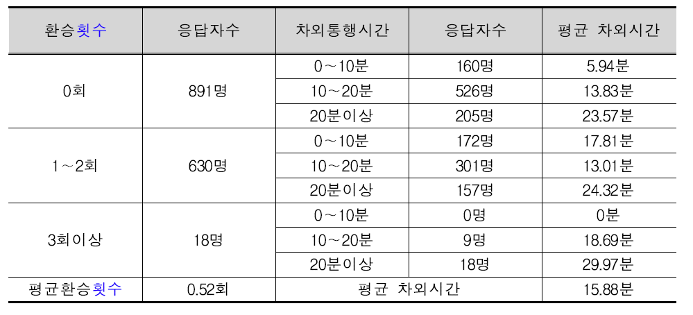 인천남동공단 대중교통 이용자들의 환승횟수 및 차외시간 분석