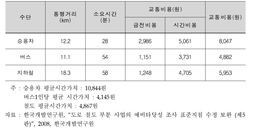 인천남동공단 수단별 교통비용 분석