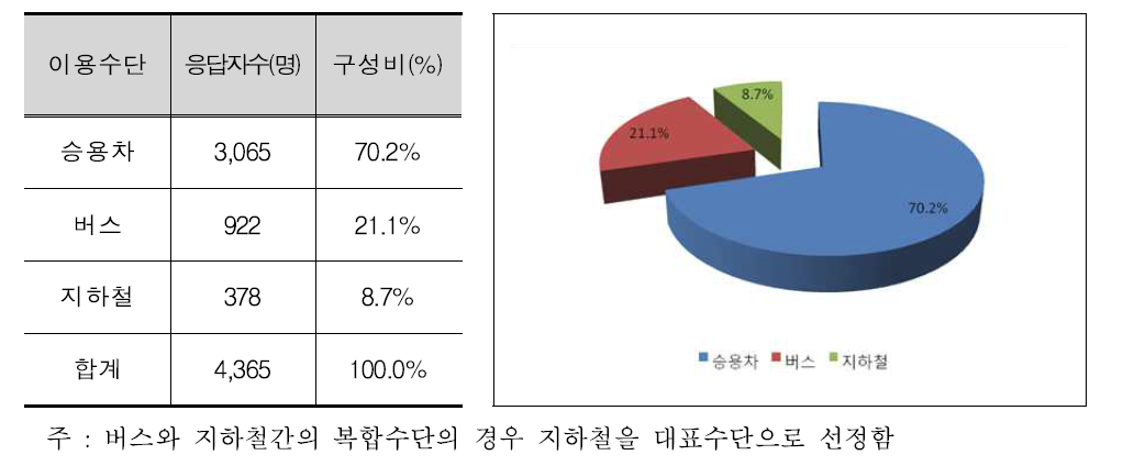 시화·반월공단 통행실태 조사 결과