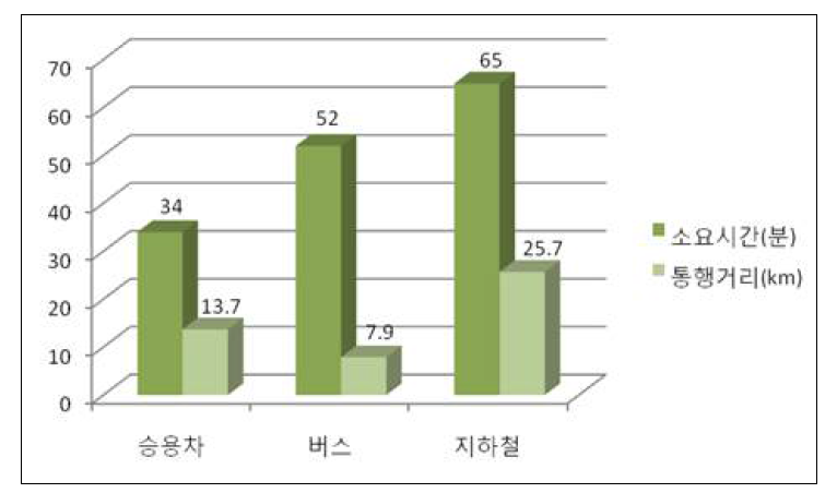 시화·반월공단 수단별 통행행태