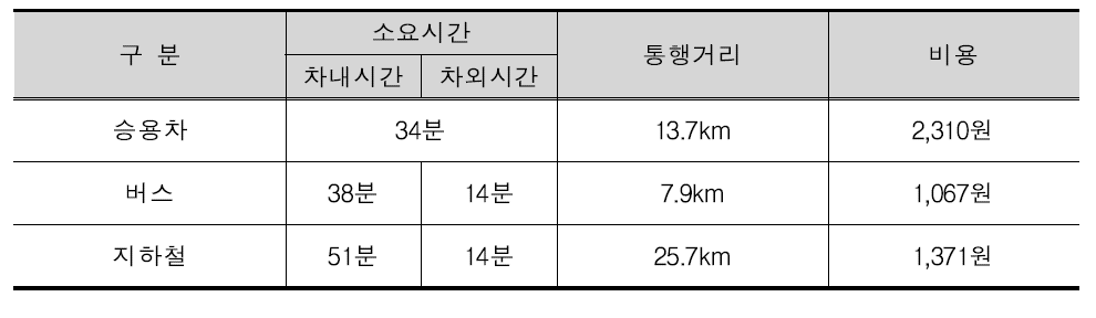 시화·반월공단 수단별 통행행태