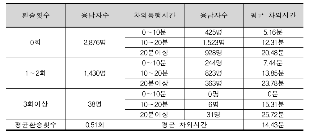 시화·반월공단 대중교통 이용자들의 환승횟수 및 차외시간 분석