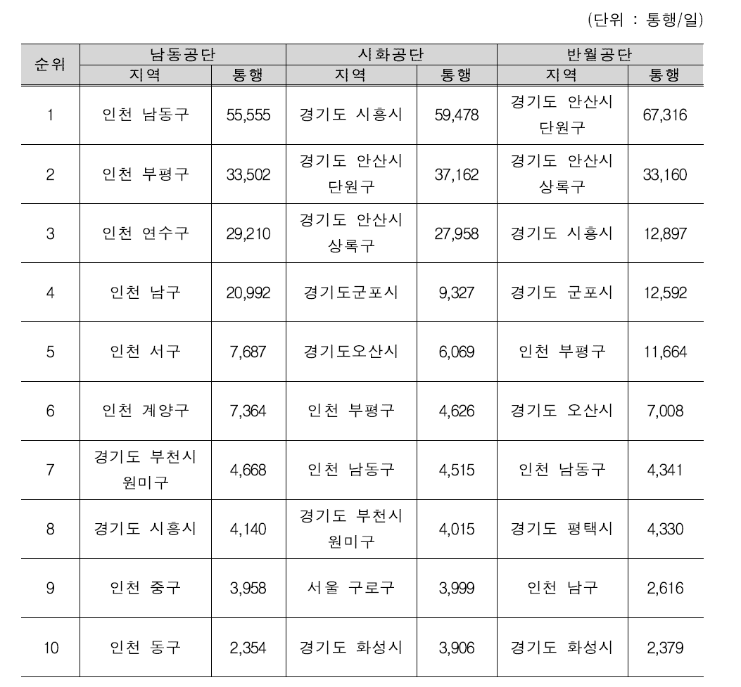 공단통행 패턴 분석 결과