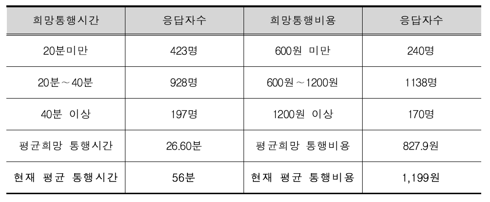 인천남동공단 희망통행시간·비용