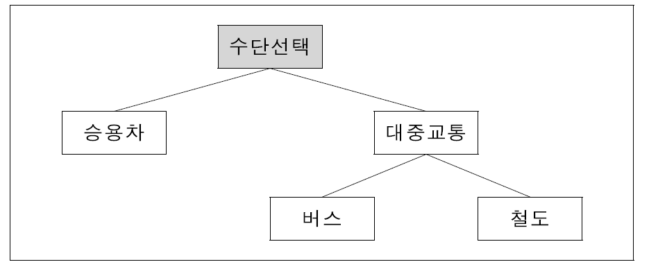 수단분담 모형 중 네스티드 로짓모형 구조