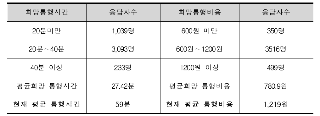 시화·반월공단 희망통행시간·비용