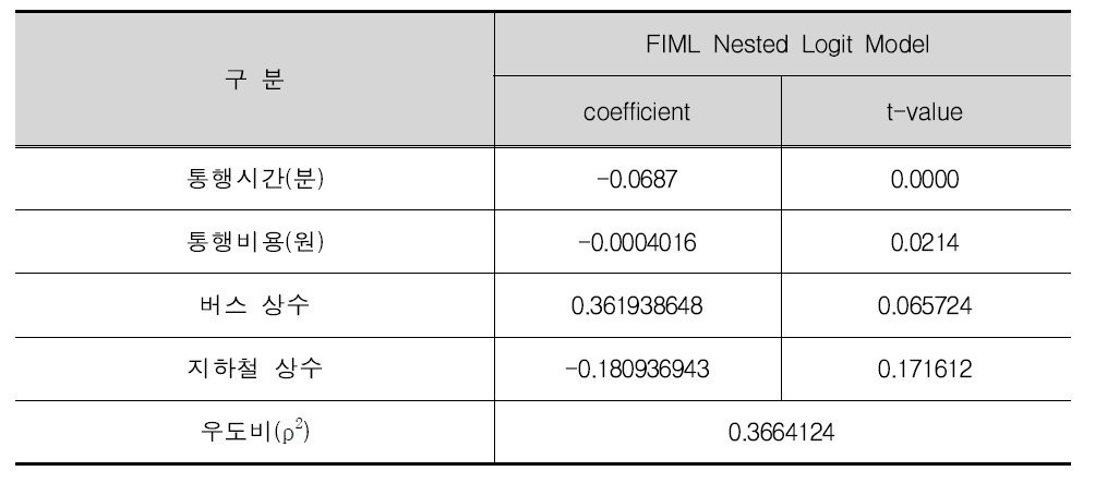 수단분담 모형 추정 결과