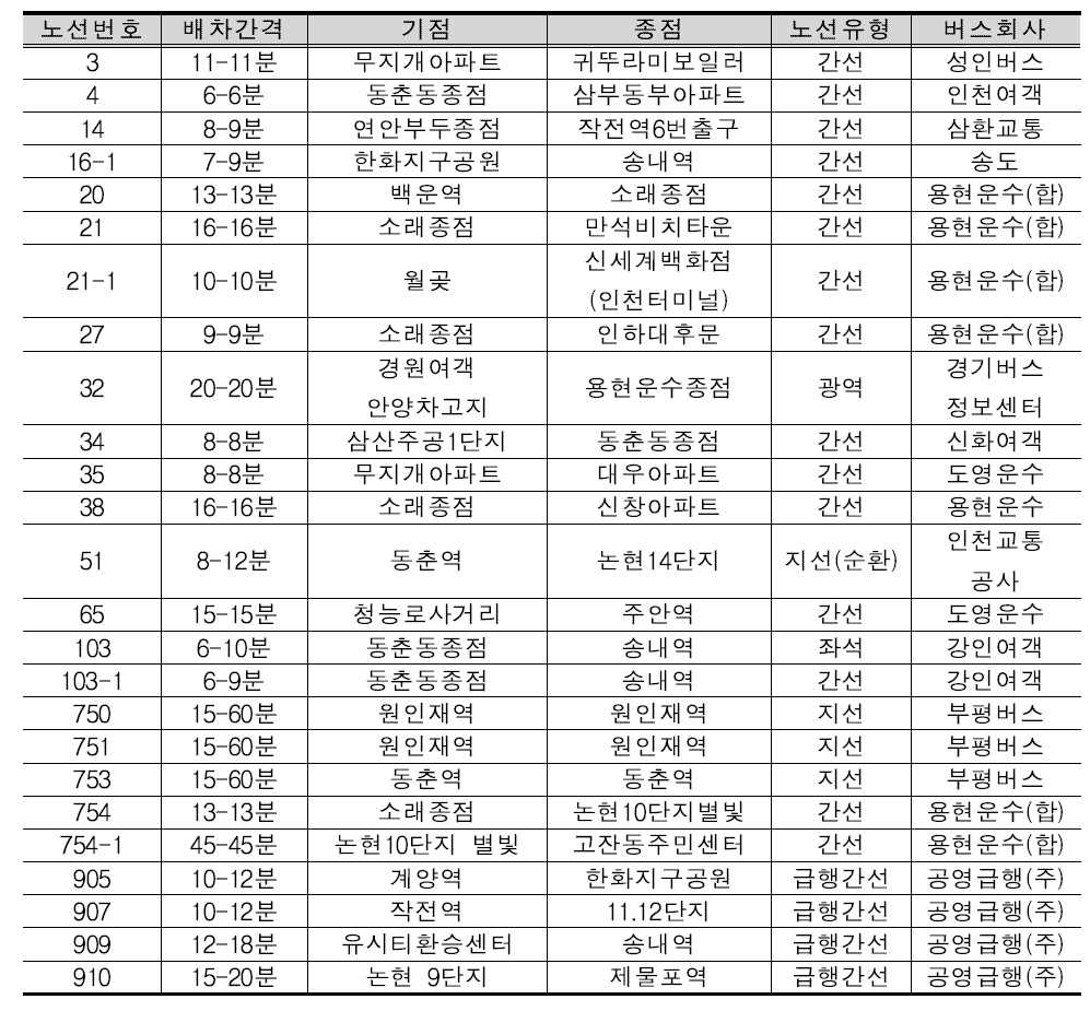 인천남동공단 주변의 대중교통 노선