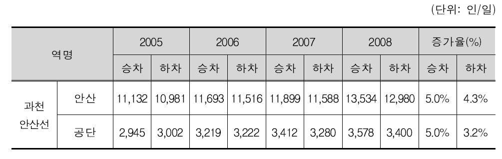 시화공단 주변 지하철 현황