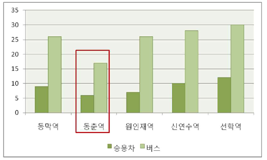 대중교통과 승용차의 총통행시간 차이(인천남동공단)