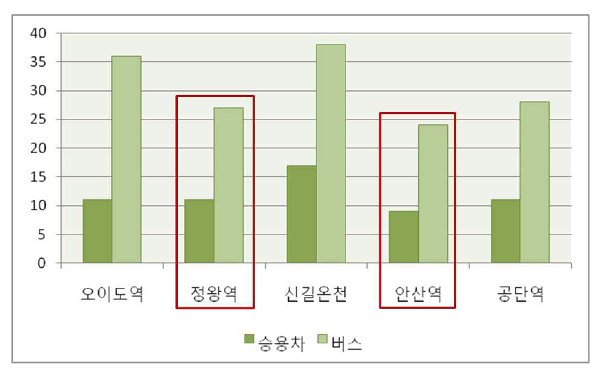 대중교통과 승용차의 총통행시간 차이(시화·반월공단)