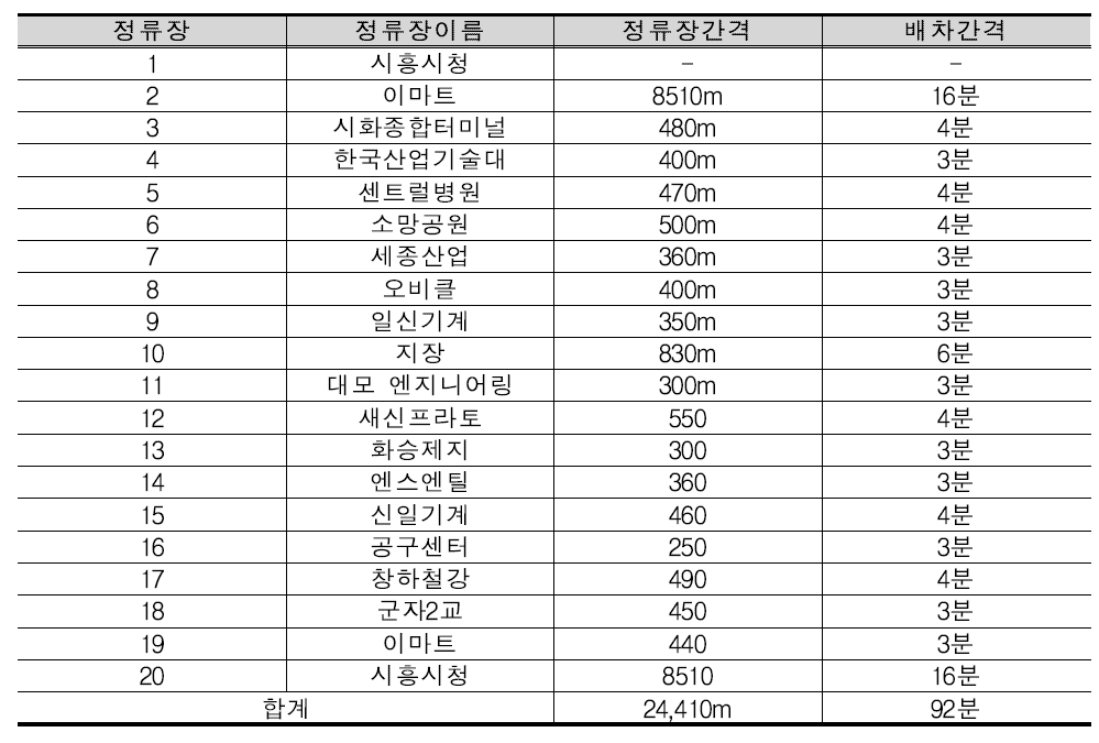 시화공단 노선대안1