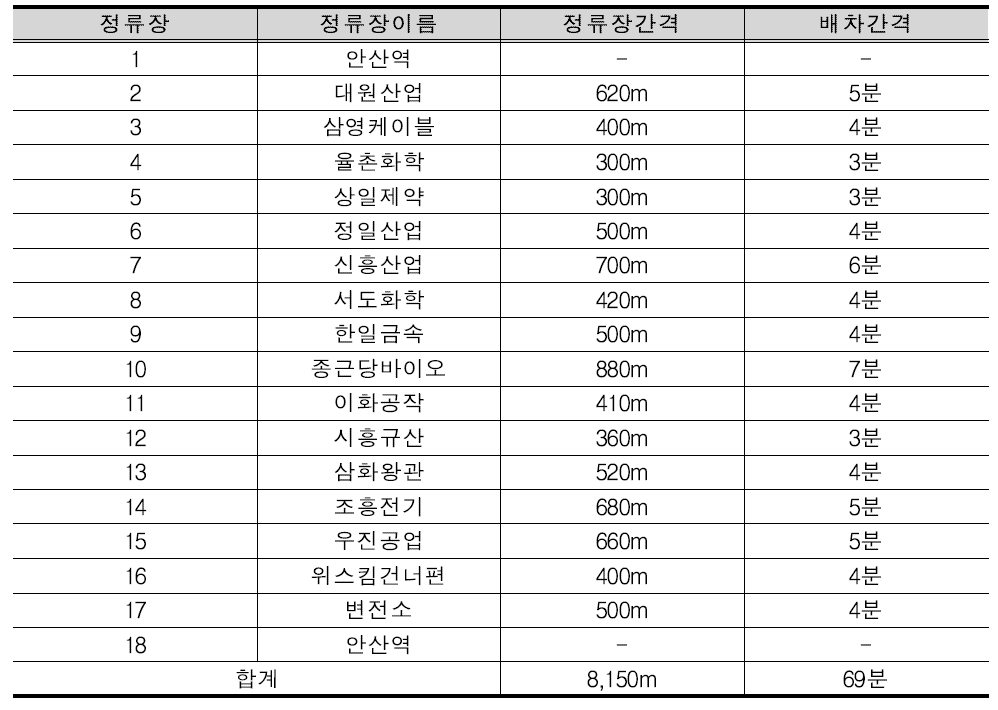 반월공단 노선대안2