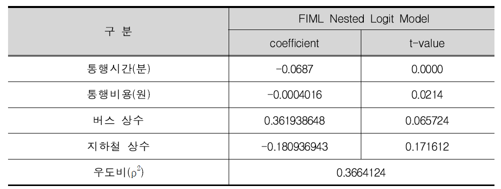 수단분담 모형 추정 결과