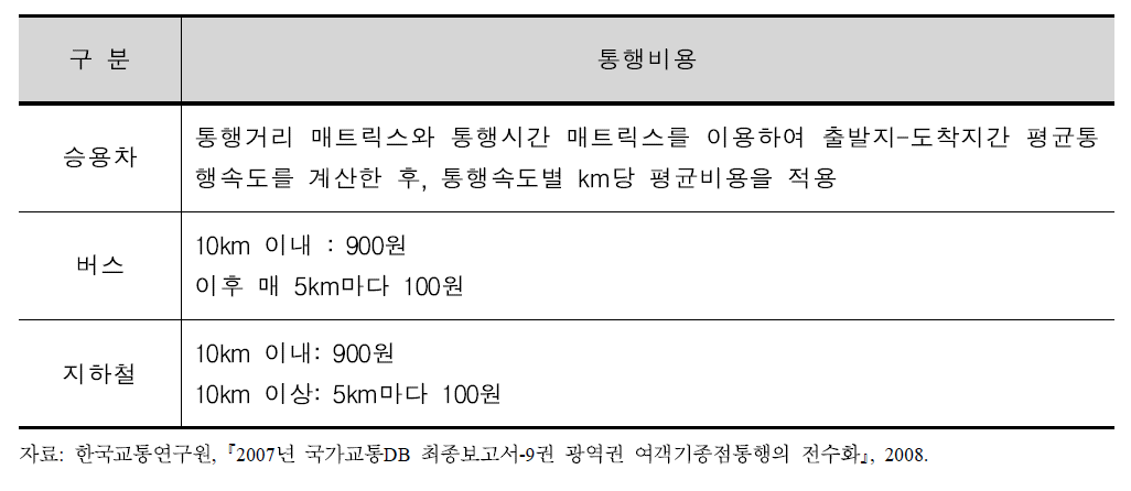 교통수단별 통행비용 산정기준