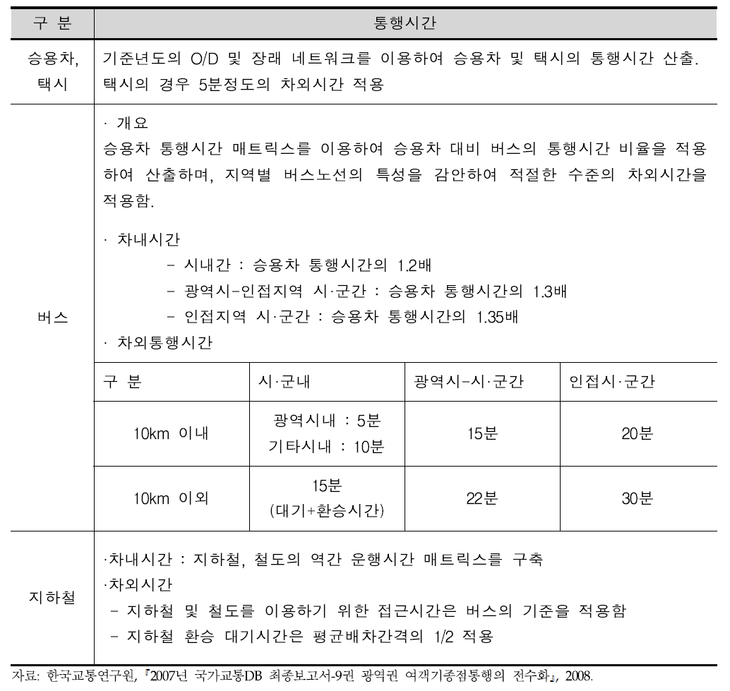 교통수단별 통행시간 산정기준