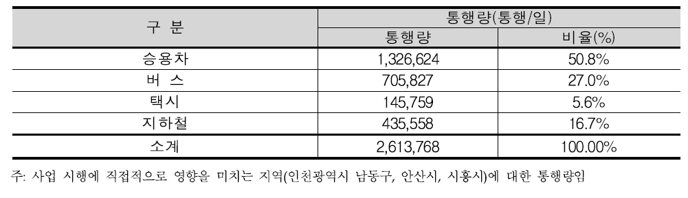 수단분담모형 정산결과 수단분담률