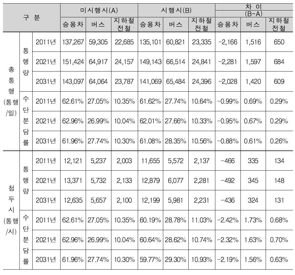 노선대안1 효과분석 결과