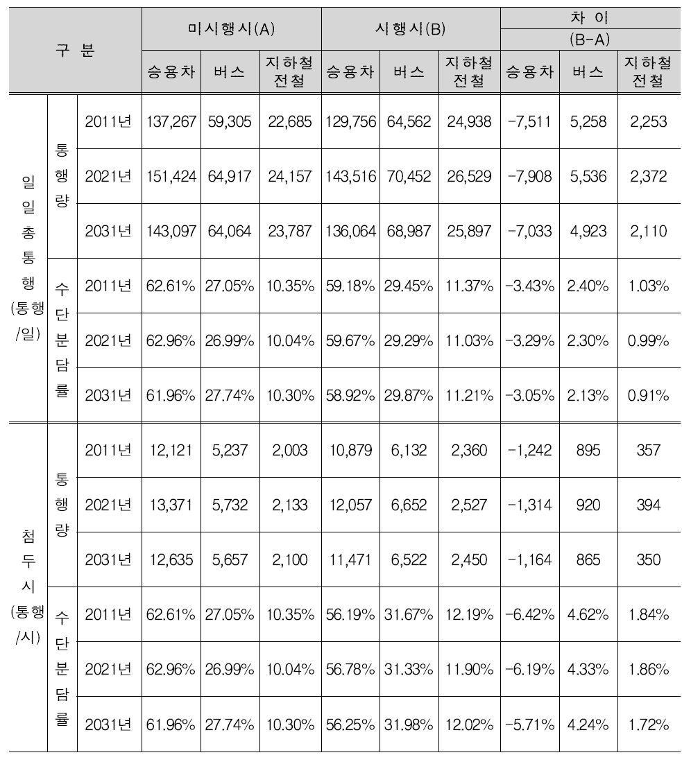 노선대안2 효과분석 결과